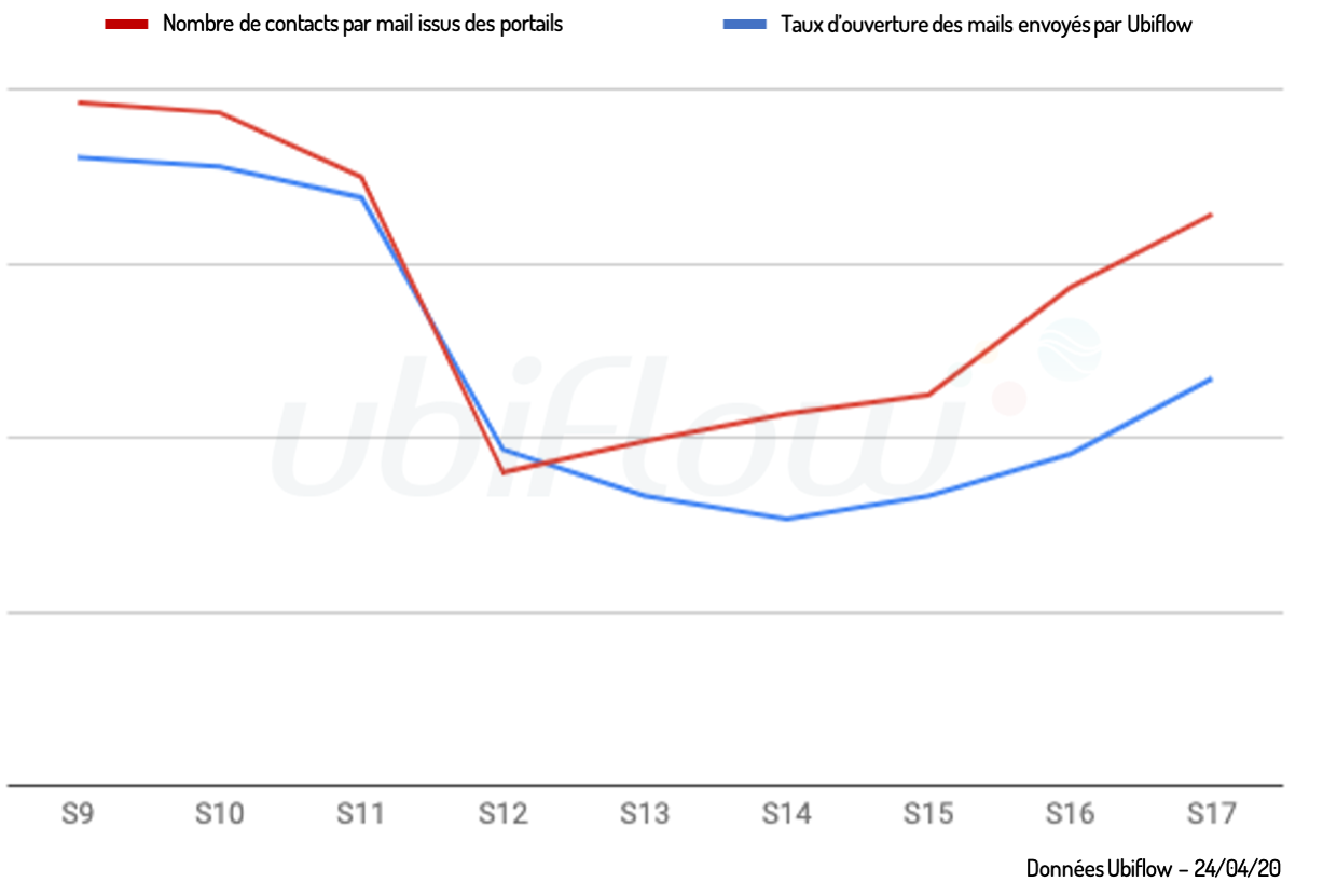 Graphique_tendances_reprise_immobilier_automobile_Ubiflow