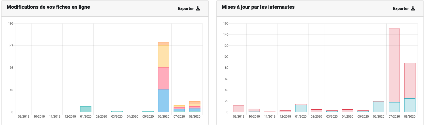 Aperçu tableau de bord modération des suggestions de modification fiche Google My Business sur la solution Ubiflow