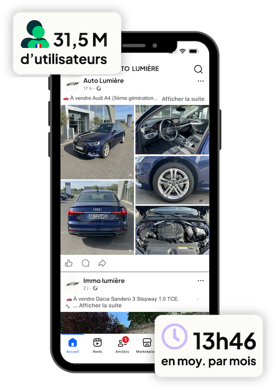 Mockup smartphone Ubiflow affichant la publication automatique  d'une annonce automobile sur Facebook, avec statistiques Facebook - 31,5 millions d'utilisateurs en France et un temps d'utilisation moyen de 13 heures 46 par mois — solution de diffusion digitale  pour professionnels de l'automobile..